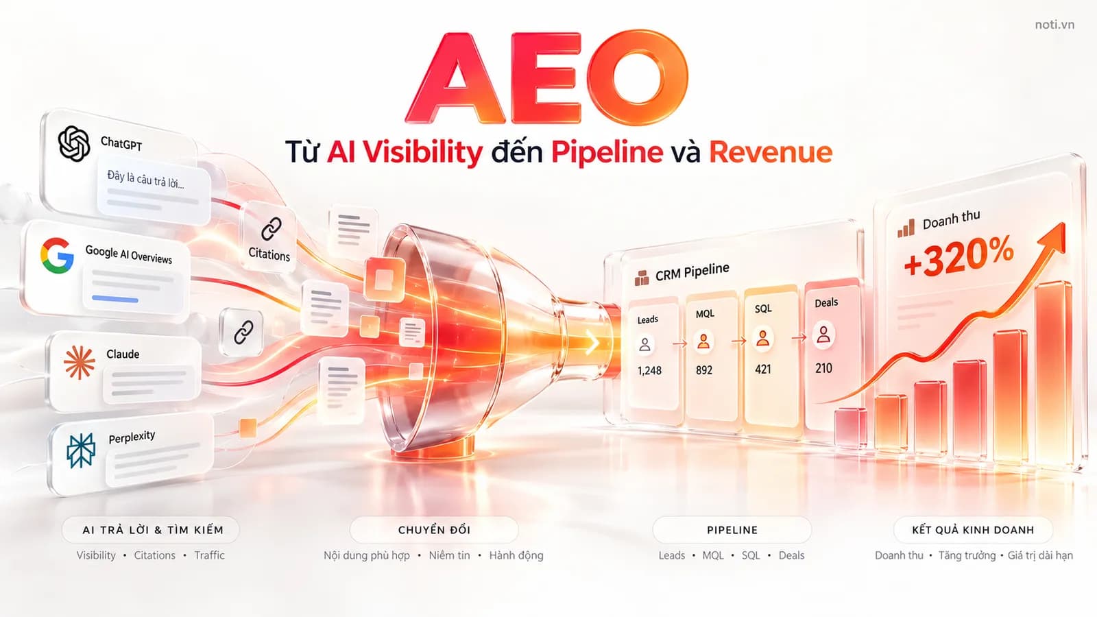 AEO không còn là việc của SEO: Từ AI Visibility đến Revenue
