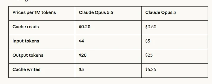 Bảng giá token Claude Opus 5.5 so với Claude Opus 5 tính trên 1 triệu token