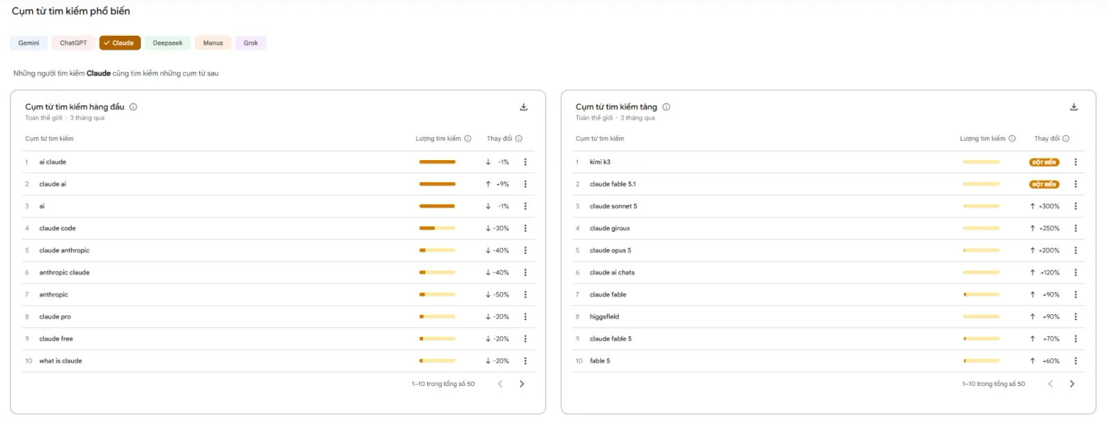 Google Trends AI: cụm từ tìm kiếm liên quan tới Claude, kimi k3 và claude fable 5.1 đột biến