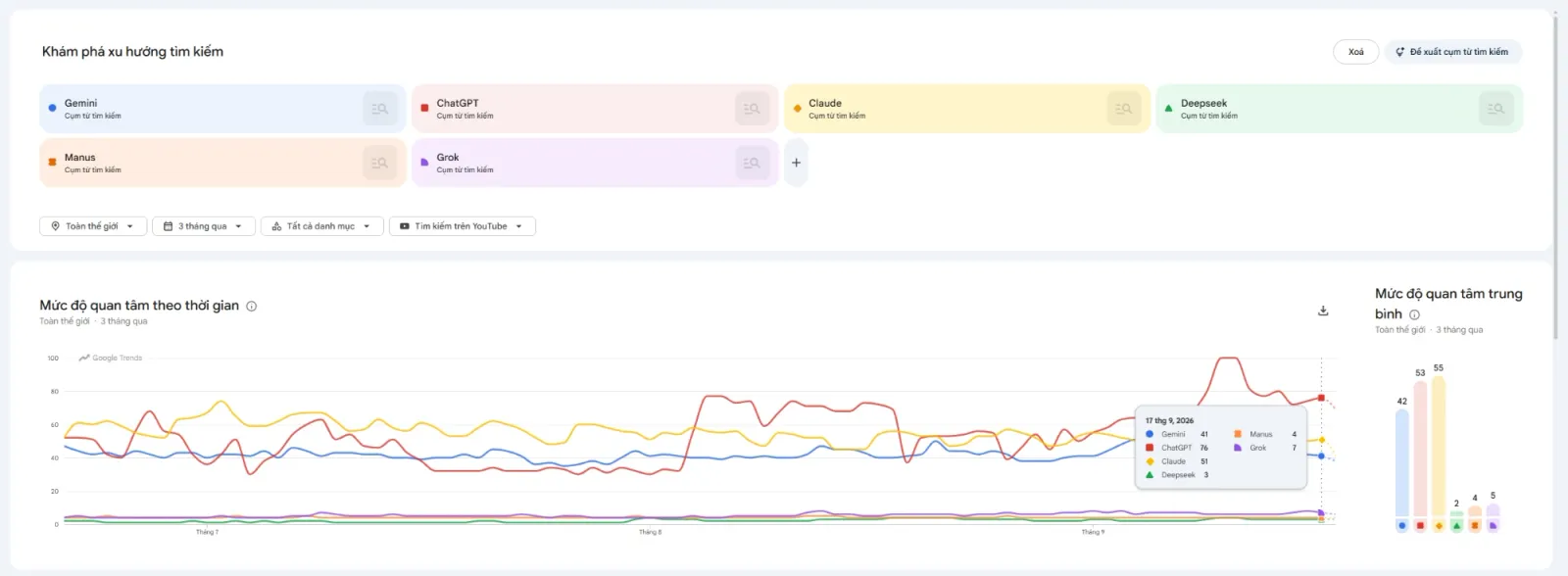 Google Trends AI: mức độ quan tâm ChatGPT, Gemini, Claude trên YouTube trong 3 tháng qua
