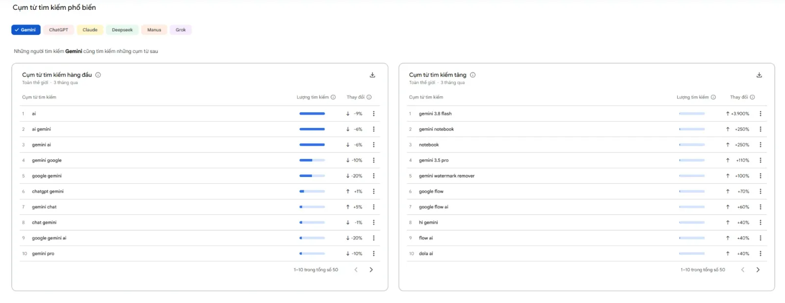 Google Trends AI: cụm từ tìm kiếm liên quan tới Gemini, gemini 3.8 flash tăng 3.900%
