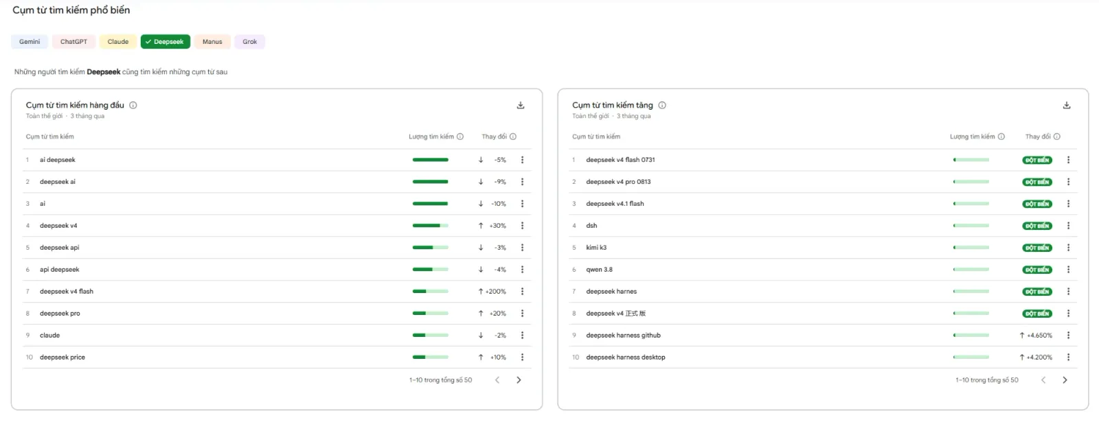 Cụm từ tìm kiếm liên quan tới Deepseek, deepseek harness github tăng 4.650%