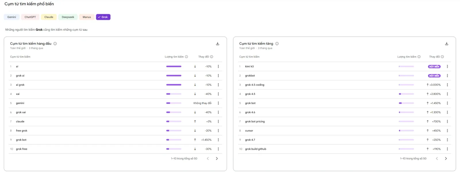 Google Trends AI: cụm từ tìm kiếm liên quan tới Grok, grok 4.5 coding tăng 3.000%
