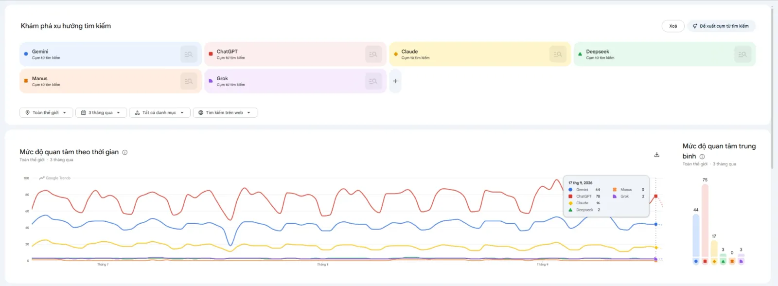 Google Trends AI: mức độ quan tâm ChatGPT, Gemini, Claude trên tìm kiếm web trong 3 tháng qua