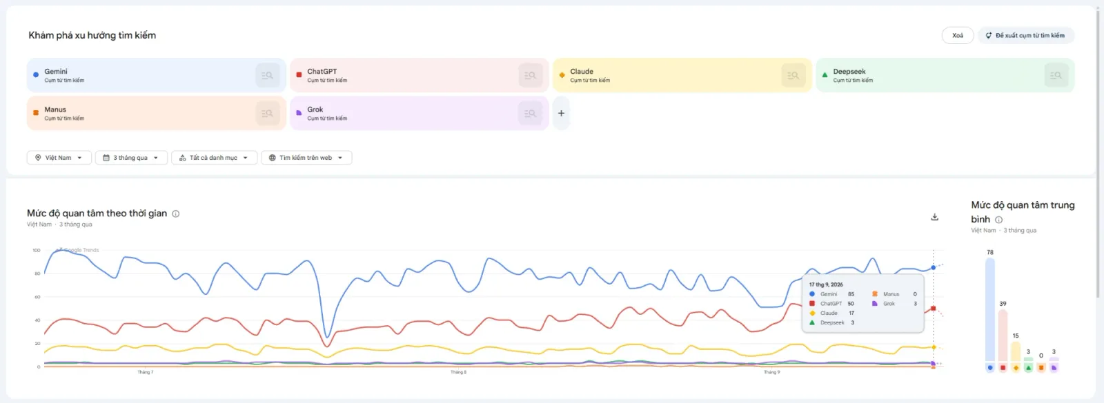 Google Trends AI tại Việt Nam: Gemini dẫn đầu tìm kiếm web với chỉ số trung bình 78