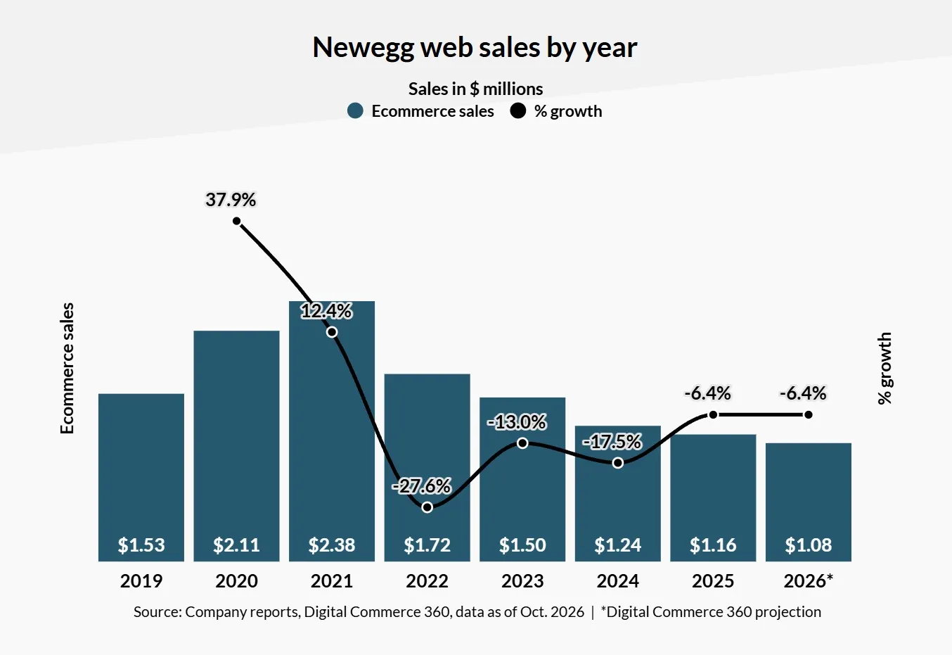 Newegg UCP Checkout và biểu đồ Net Sales, GMV của Newegg giai đoạn 2019 đến 2026
