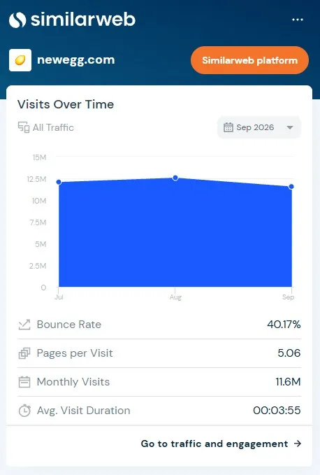 Traffic của Newegg trong 3 tháng theo Similarweb