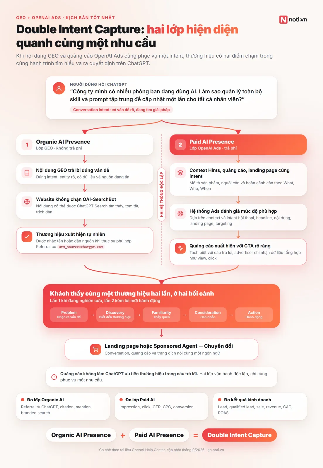 Sơ đồ Double Intent Capture: lớp GEO organic và lớp quảng cáo OpenAI Ads cùng phục vụ một nhu cầu trên ChatGPT